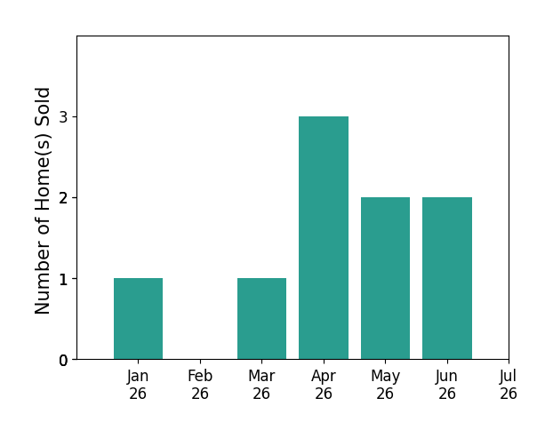 Bar chart of total home sales by Deborah HillHobby over the past 12 months