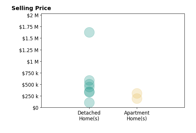 Histogram of home sales price ranges for Deborah HillHobby
