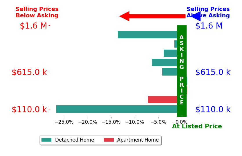 Bar chart comparing asking price vs selling price for Deborah HillHobby