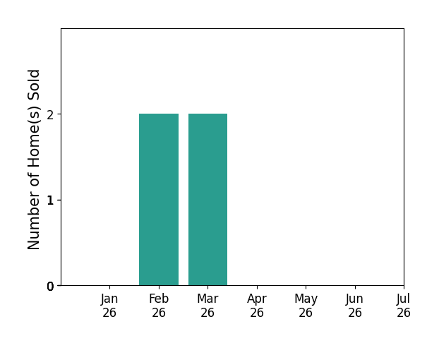 Bar chart of total home sales by Bethany Fritts over the past 12 months
