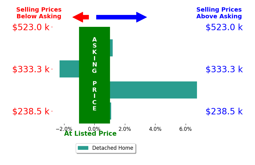 Bar chart comparing asking price vs selling price for Bethany Fritts
