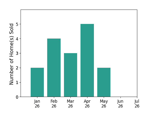Bar chart of total home sales by Tracy Lobertini over the past 12 months