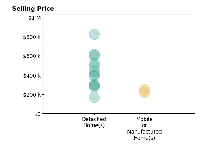 Histogram of home sales price ranges for Tracy Lobertini