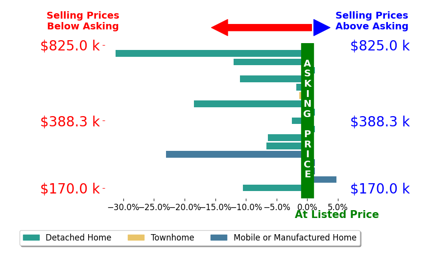 Bar chart comparing asking price vs selling price for Tracy Lobertini
