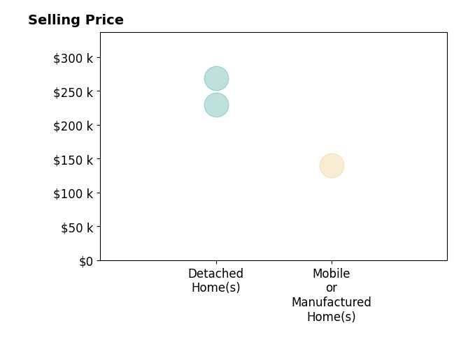 Histogram of home sales price ranges for Cindy Hill
