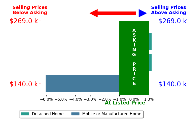 Bar chart comparing asking price vs selling price for Cindy Hill