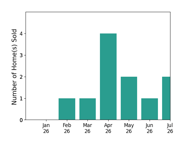Bar chart of total home sales by Jennifer Cook over the past 12 months