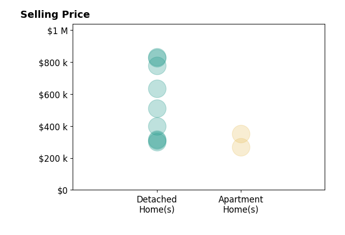Histogram of home sales price ranges for Jennifer Cook