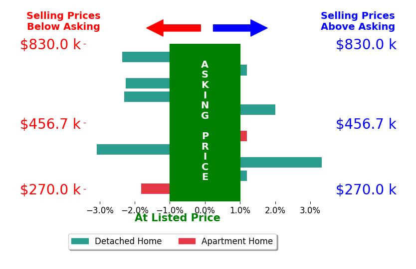 Bar chart comparing asking price vs selling price for Jennifer Cook