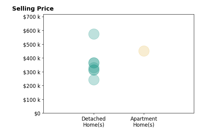 Casey Scrignoli's sold homes include apartment homes at $450K, detached homes from $242K to $573K.