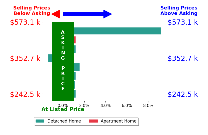 Casey Scrignoli's sold homes closed 1.2% above asking on average, with 3 homes above, 1 below, and 4 at asking price.