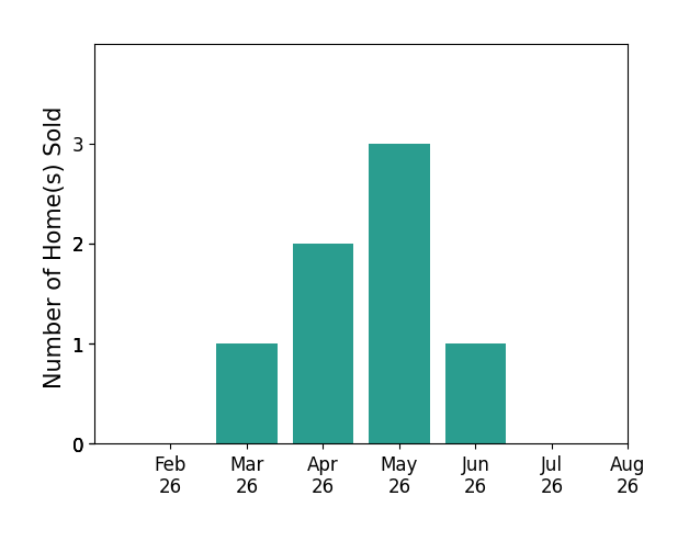 Alicia Lokke sold 1 home in March 2026, 2 homes in April 2026, 3 homes in May 2026, 1 home in June 2026, for a total of 7 homes.