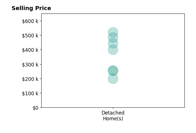 Alicia Lokke's sold homes include detached homes from $200K to $520K.