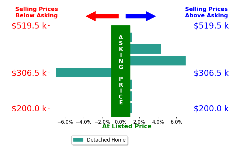 Alicia Lokke's sold homes closed 0.8% above asking on average, with 3 homes above, 1 below, and 3 at asking price.
