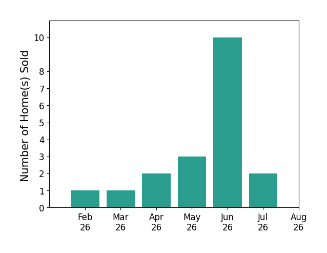 Deanna Bennett sold 1 home in February 2026, 1 home in March 2026, 2 homes in April 2026, 3 homes in May 2026, 10 homes in June 2026, 2 homes in July 2026, for a total of 19 homes.