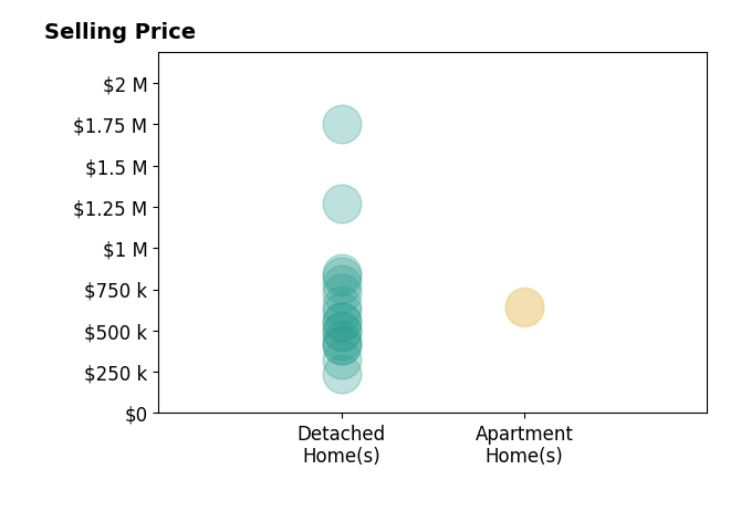 Deanna Bennett's sold homes include apartment homes from $638K to $645K, detached homes from $240K to $1.8M.