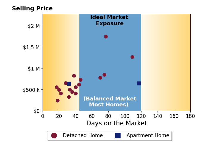 Deanna Bennett's sold homes were on the market for an average of 47 days, ranging from 17 to 117 days, with an average sold price of $667K.