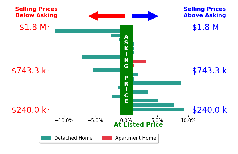 Deanna Bennett's sold homes closed 0.5% above asking on average, with 7 homes above, 7 below, and 5 at asking price.