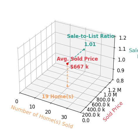 Deanna Bennett sold 19 homes with an average sold price of $667K and an average sale-to-list ratio of 100.5%.