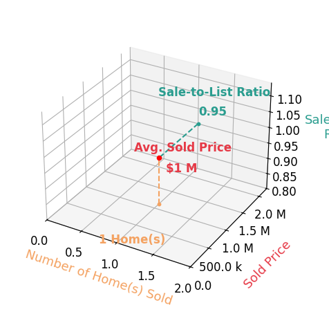 Trish Kroening sold 1 homes with an average sold price of $1.1M and an average sale-to-list ratio of 95.5%.