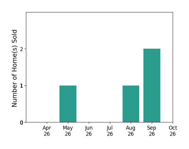 Bar chart of total home sales by Robyn Slocum over the past 6 months