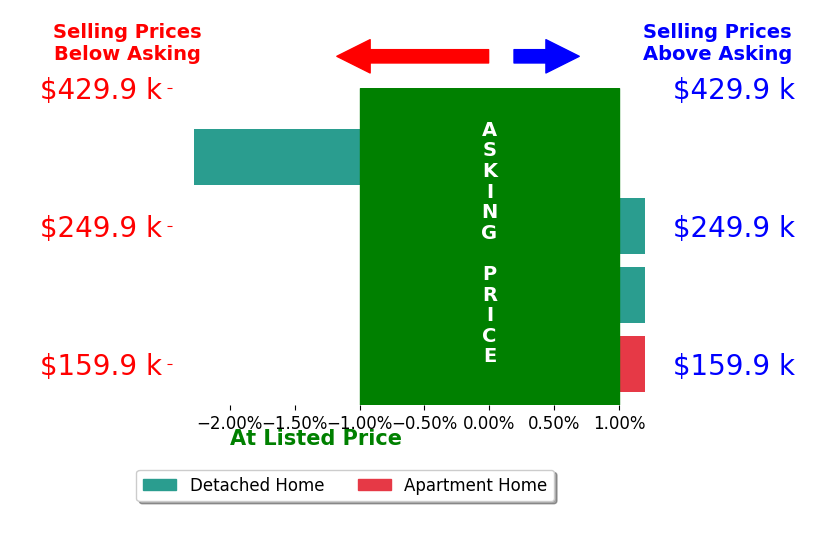 Bar chart comparing asking price vs selling price for Robyn Slocum