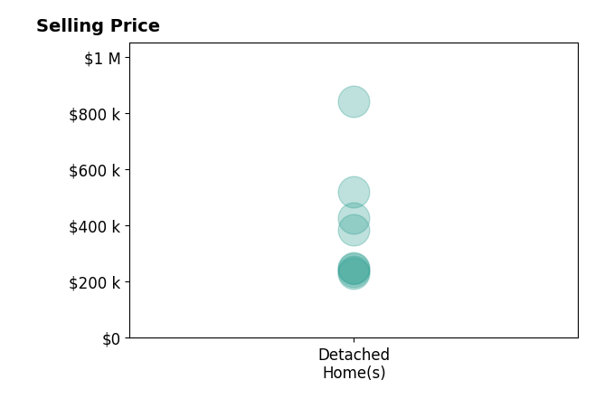 Histogram of home sales price ranges for Jason Dunaway