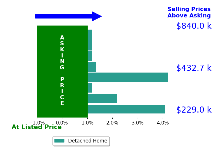 Bar chart comparing asking price vs selling price for Jason Dunaway