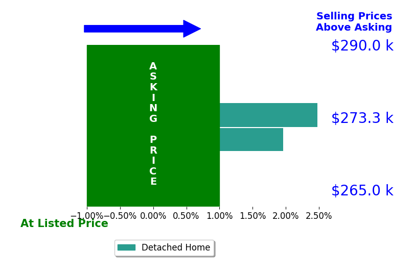 Bar chart comparing asking price vs selling price for Magalli Ledesma De Leon