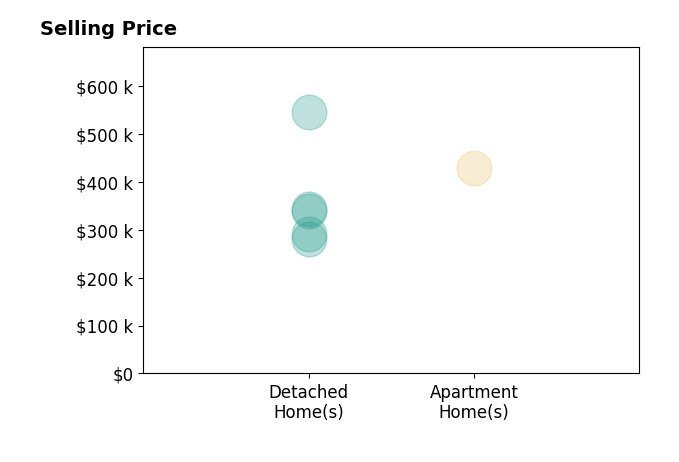 Christy Powell's sold homes include apartment homes at $429K, detached homes from $280K to $545K.