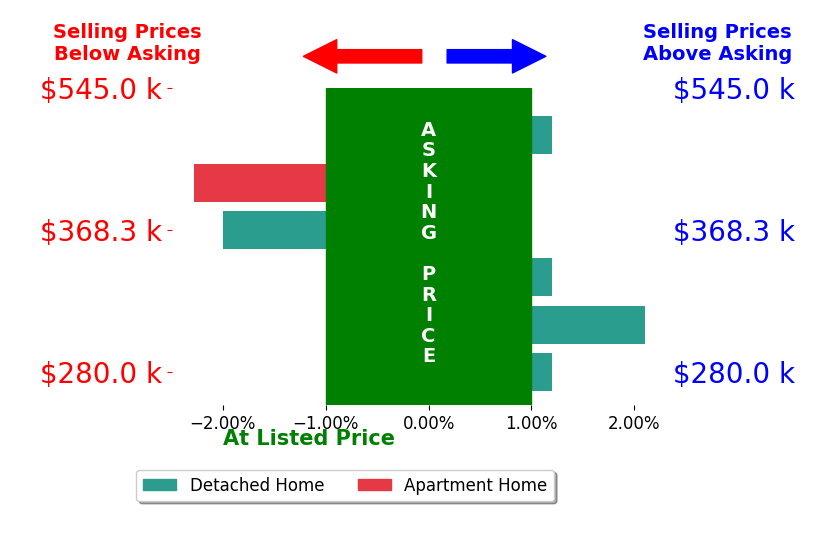 Christy Powell's sold homes closed 0.4% below asking on average, with 1 homes above, 2 below, and 3 at asking price.