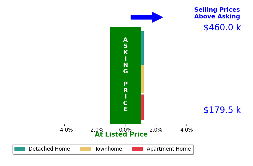 Tom Busciglio's sold homes closed 7.0% above asking on average, with 1 homes above, 0 below, and 0 at asking price.