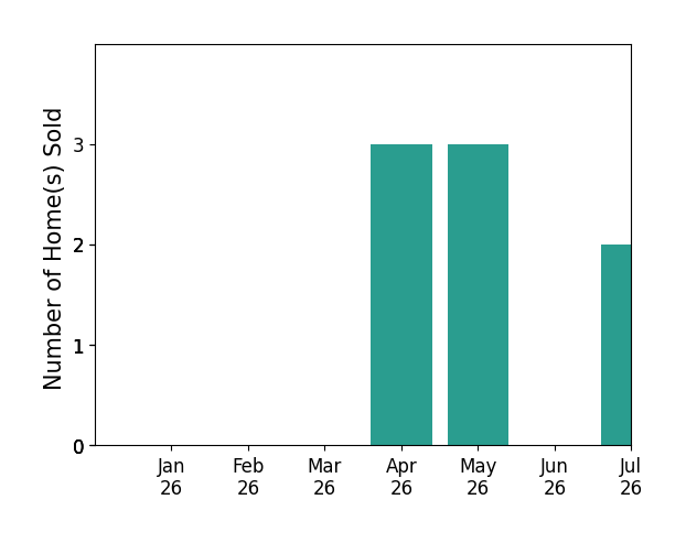 Bar chart of total home sales by Conner Walters over the past 12 months