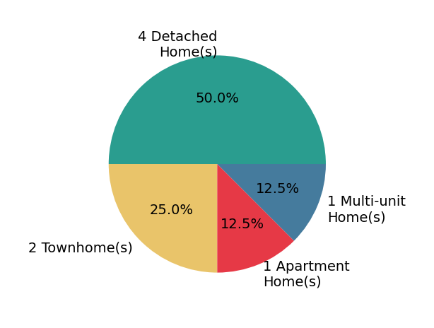 Pie chart showing home sales by property type for Conner Walters