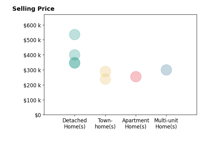 Histogram of home sales price ranges for Conner Walters