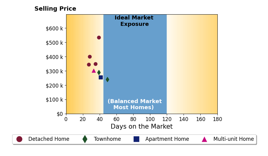 Bar chart of average days on market for Conner Walters's listings