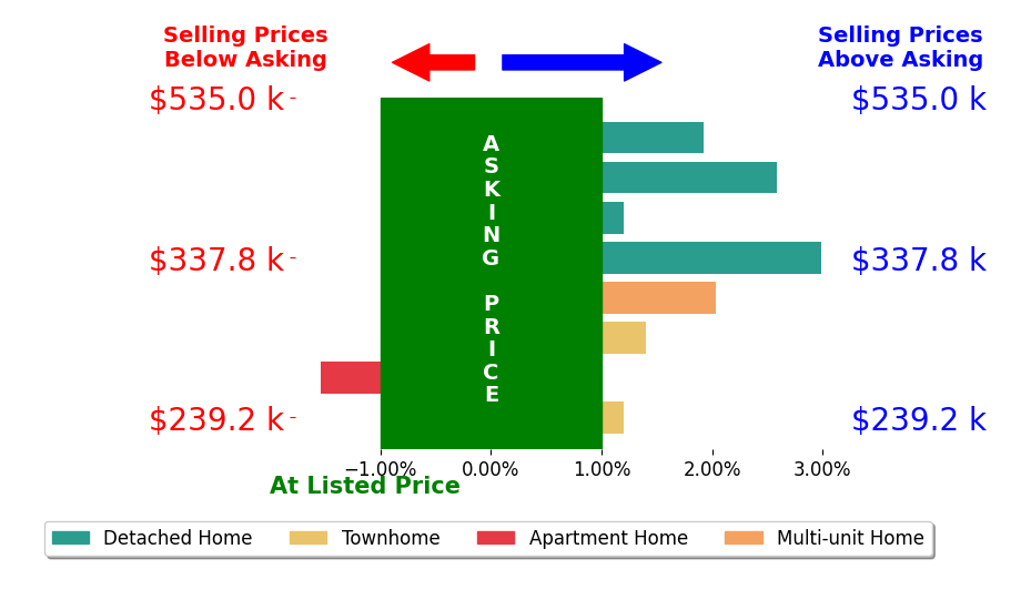 Bar chart comparing asking price vs selling price for Conner Walters