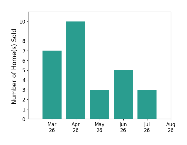 Steffanie Battles sold 7 homes in March 2026, 10 homes in April 2026, 3 homes in May 2026, 5 homes in June 2026, 3 homes in July 2026, for a total of 28 homes.