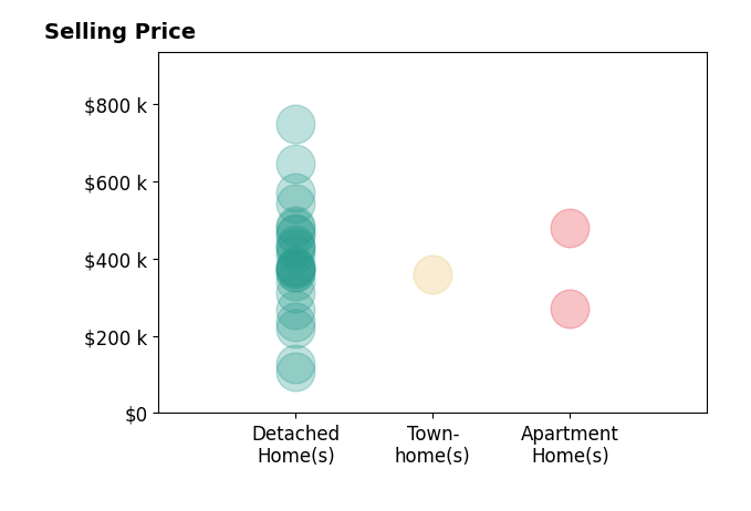 Steffanie Battles's sold homes include apartment homes from $270K to $480K, detached homes from $106K to $748K, townhomes at $360K.