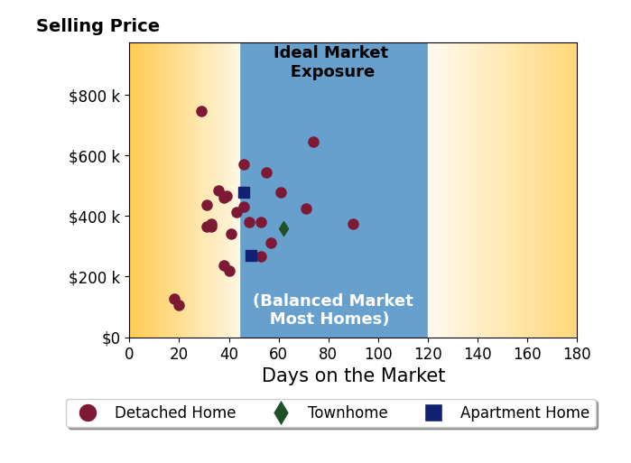 Steffanie Battles's sold homes were on the market for an average of 45 days, ranging from 18 to 90 days, with an average sold price of $395K.