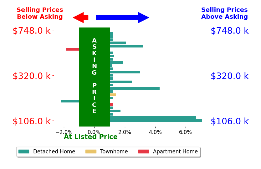 Steffanie Battles's sold homes closed 1.3% above asking on average, with 12 homes above, 2 below, and 14 at asking price.