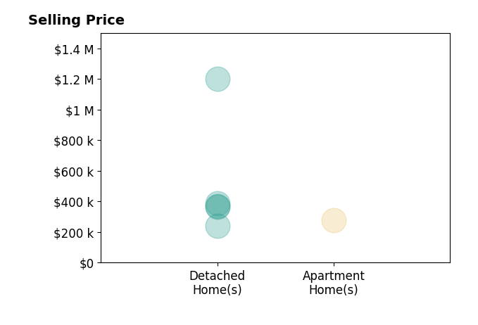 Nicholas Conigliaro's sold homes include detached homes from $243K to $1.2M, apartment homes at $280K.