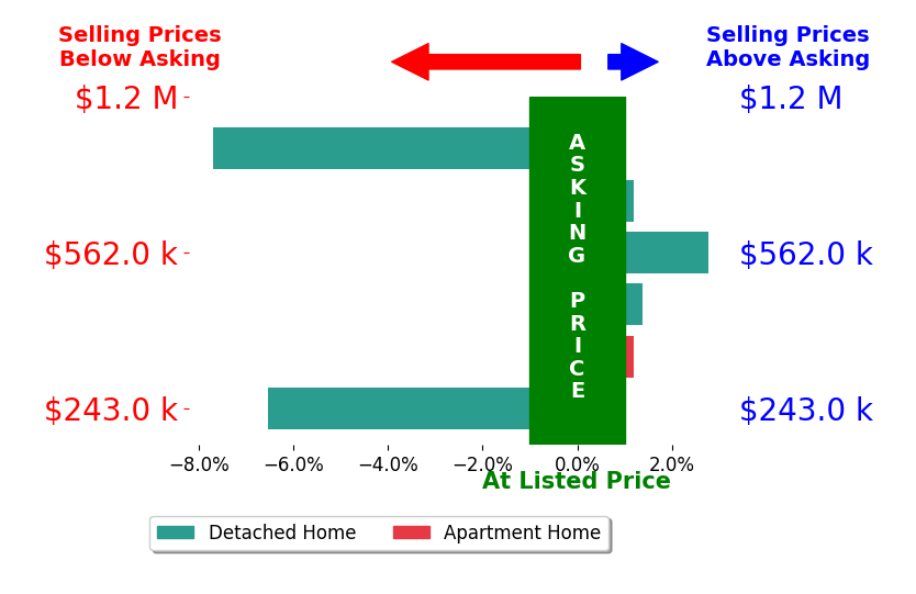 Nicholas Conigliaro's sold homes closed 1.7% below asking on average, with 2 homes above, 2 below, and 2 at asking price.