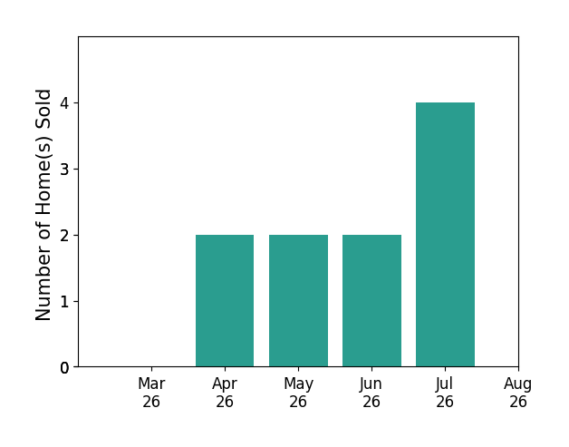 Ryan Fleming sold 2 homes in April 2026, 2 homes in May 2026, 2 homes in June 2026, 3 homes in July 2026, for a total of 9 homes.