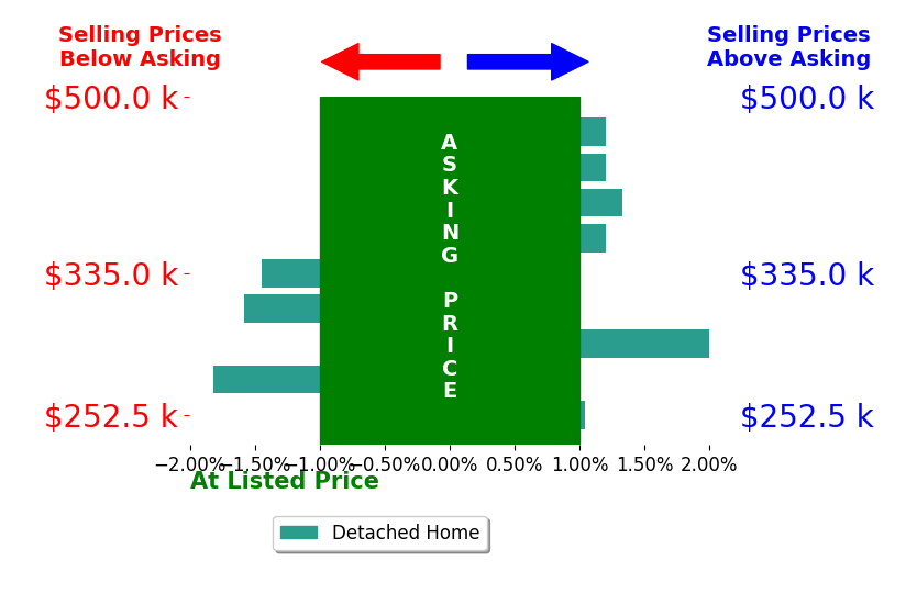 Ryan Fleming's sold homes closed 0.0% below asking on average, with 3 homes above, 3 below, and 3 at asking price.