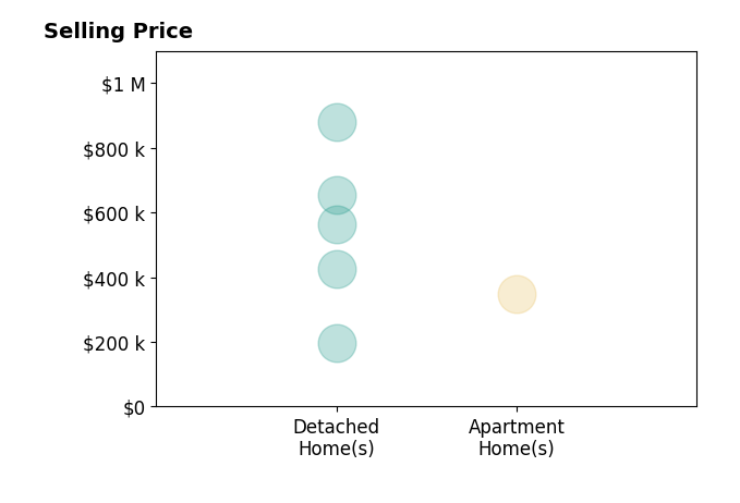 Julia Shea's sold homes include detached homes from $196K to $879K, apartment homes at $349K.