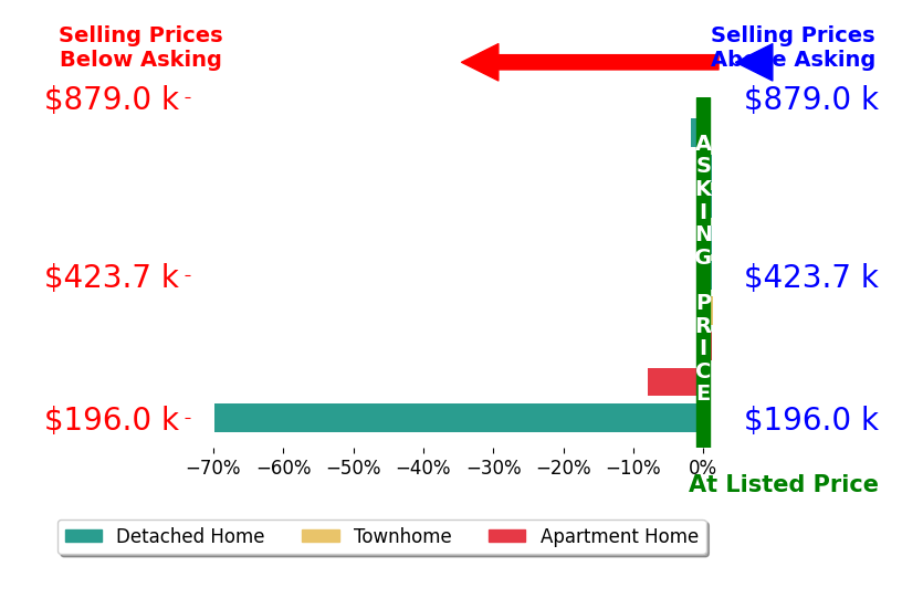 Julia Shea's sold homes closed 11.9% below asking on average, with 0 homes above, 2 below, and 4 at asking price.