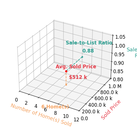 Julia Shea sold 6 homes with an average sold price of $512K and an average sale-to-list ratio of 88.1%.