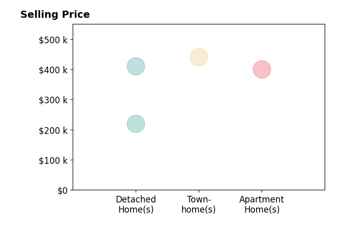 Kim Martinez's sold homes include townhomes at $440K, detached homes from $220K to $410K, apartment homes at $400K.