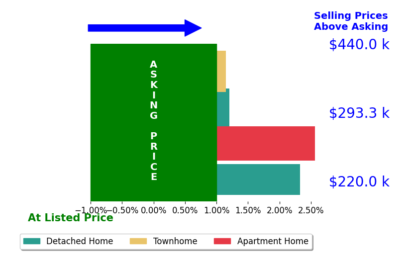 Kim Martinez's sold homes closed 1.5% above asking on average, with 3 homes above, 0 below, and 1 at asking price.